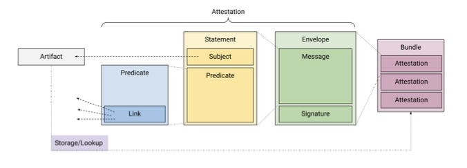 The figure shows the general SLSA model. The model defined by the SLSA framework consists of four main components, namely the bundle, the envelope, the statement and the predicate. The outer-right component of the model is the bundle, which describes a bundle of several attestations. Different attestations at different points in the software supply chain can be bundled in one place. These include, for example, vulnerability scans, the build process and the artifact. Combining the attestations in a bundle makes it easier for the software consumer to make well-founded decisions.