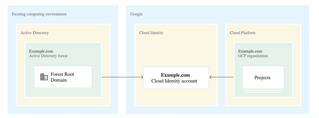 A flow diagram depicting the synchronization of an existing computing environment with Google's services. On the left, 'Example.com Active Directory forest' and 'Forest Root Domain' represent the existing computing environment. A connection is shown moving to the right towards Google's 'Cloud Identity,' where an 'Example.com Cloud Identity account' is set up. Further to the right, this account is associated with 'Example.com GCP organization,' which manages various 'Projects' within the Google Cloud Platform, indicating a streamlined identity and access management across the systems.