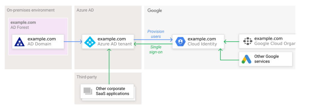 A schematic illustrating identity management and integration between an on-premises environment, Azure AD, and Google Cloud. The on-premises environment features 'example.com AD Forest' and 'example.com AD Domain.' This domain is connected to Azure AD, which shows 'example.com Azure AD tenant.' The Azure AD tenant connects to Google Cloud, providing user provisioning and enabling single sign-on to 'example.com Cloud Identity.' This identity service is then linked to 'example.com Google Cloud Organization' and other Google services. There is also a link from Azure AD to third-party corporate SaaS applications, indicating an integrated identity ecosystem.