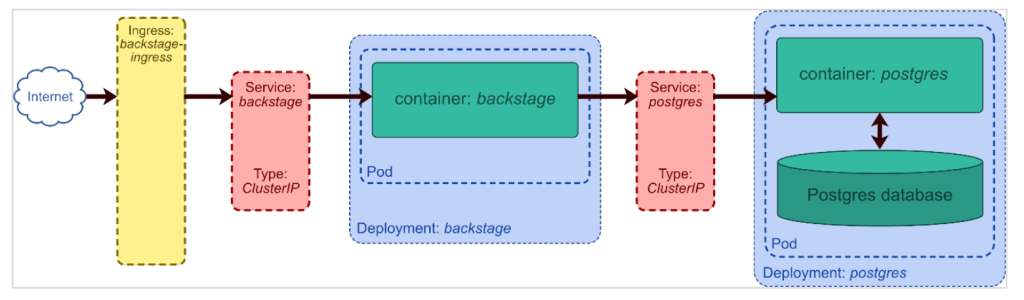 A deployment flowchart for a Kubernetes setup used in Spotify Backstage. The process begins with the Internet cloud icon, connected to a yellow rectangle representing an ingress resource labeled 'Ingress: backstage-ingress'. This ingress directs traffic to two services within the cluster. The first service, outlined in a red dashed rectangle, is labeled 'Service: backstage' of 'Type: ClusterIP', indicating it's internally accessible within the cluster. It routes to a blue dotted rectangle symbolizing a pod, with a green rectangle inside denoting the 'container: backstage'. This container is part of the 'Deployment: backstage'. An arrow points from the backstage service to another service for the Postgres database, also a red dashed rectangle labeled 'Service: postgres' of the same type. It connects to another pod, indicated by a blue dotted rectangle containing a 'container: postgres', above which sits a green cylinder representing the 'Postgres database'. This setup within the pod is part of the 'Deployment: postgres', highlighting the backend database connectivity for the application.