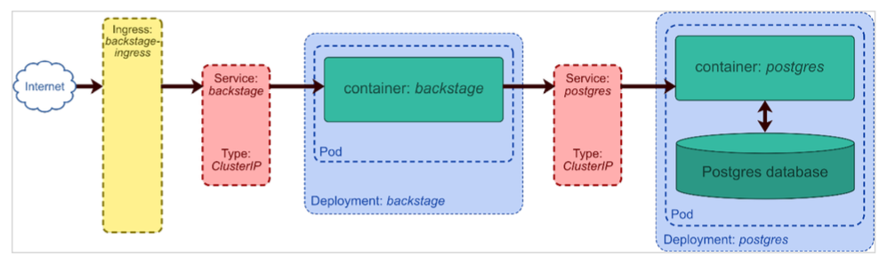A simplified Kubernetes deployment diagram illustrating the connection from the Internet to a Postgres database within a containerized environment. The flow starts with the Internet symbol, leading to a Kubernetes cluster represented by a dashed yellow rectangle labeled 'Ingress: backstage/ingress'. Inside the cluster, there are two services: the 'Service: backstage' with a red border, connected to the 'container: backstage', and the 'Service: postgres' also with a red border, which is linked to the 'container: postgres'. Each service is of type 'ClusterIP' suggesting internal cluster communication. The 'container: backstage' is encapsulated within a blue-dotted rectangle, indicating a 'Pod', and labeled 'Deployment: backstage'. Similarly, the 'container: postgres' is part of a 'Pod' labeled 'Deployment: postgres', with a green cylinder representing the 'Postgres database'. This diagram effectively demonstrates the path of a request from the internet through the ingress to the services running in a Kubernetes environment.