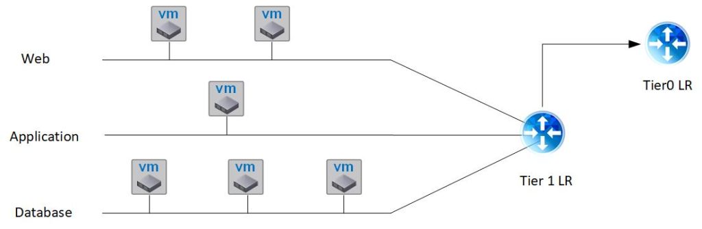 The image is a simplified diagram of a network infrastructure, showing a multi-tier architecture. There are three horizontal layers labeled "Web," "Application," and "Database." Each layer consists of two virtual machine (VM) icons, symbolizing the servers or instances in that tier. Lines connect the VMs from each layer to a central point, which then connects to a "Tier 1 LR" icon, symbolizing a Tier 1 Logical Router. Another line connects this Tier 1 LR to a "Tier 0 LR" icon, indicating a Tier 0 Logical Router, which is connected to an outward-pointing arrow, symbolizing the external network or Internet access point. The layout represents the flow of data from the database tier up through the application and web tiers to the internet.