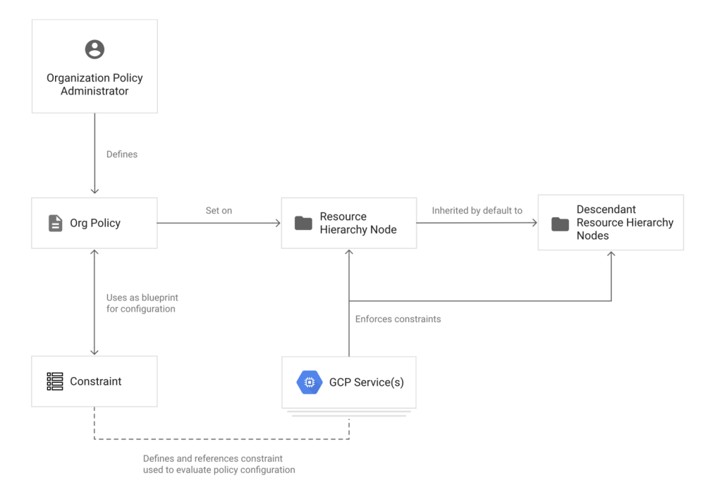 Flowchart depicting the policy management structure in a Google Cloud Landing Zone. The chart shows an Organization Policy Administrator defining an Org Policy, which is set on a Resource Hierarchy Node. This policy is inherited by default to Descendant Resource Hierarchy Nodes, which enforce constraints outlined in the policy. Constraints are defined and referenced by GCP Services, indicating how policies are evaluated and enforced across the cloud resource hierarchy.