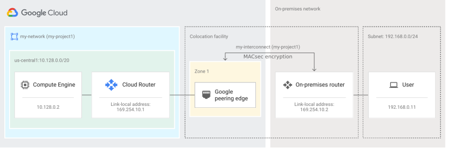 The diagram illustrates the network connectivity between Google Cloud and an on-premises network through a colocation facility.
Diagram showing Google Cloud Landing Zone Connectivity. On the left, in a Google Cloud network (labeled as my-network), a Compute Engine instance (IP: 10.128.0.2) and a Cloud Router (Link-local address: 169.254.10.1) are connected. The Cloud Router is linked via the Google peering edge within a colocation facility (Zone 1). A dedicated interconnect labeled my-interconnect with MACsec encryption connects to the On-premises router (Link-local address: 169.254.10.2) in the on-premises network (Subnet: 192.168.0.0/24). A User device (IP: 192.168.0.11) is connected to the on-premises router. The diagram shows seamless connectivity between the Google Cloud network and the on-premises network via a secure interconnect through the colocation facility.